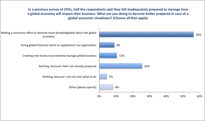 CFO_Survey_2016_Figure29