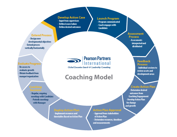 chart of coaching model
