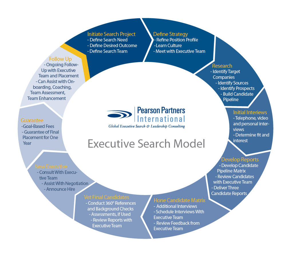 Search-Model-chart_large | Pearson Partners International