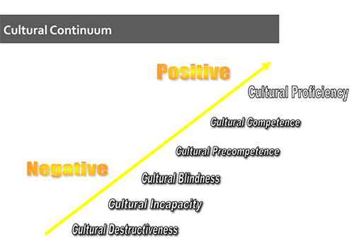 image of cultural continuum