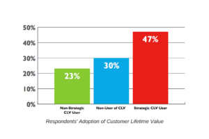 Are You Measuring Customer Lifetime Value?
