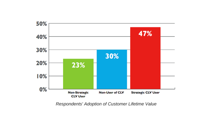 Are You Measuring Customer Lifetime Value? Are You Measuring Customer Lifetime Value?