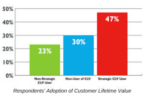 chart of customer lifetime value