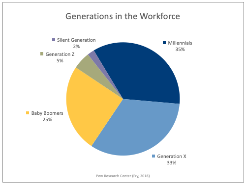 pie chart of generations in the workforce