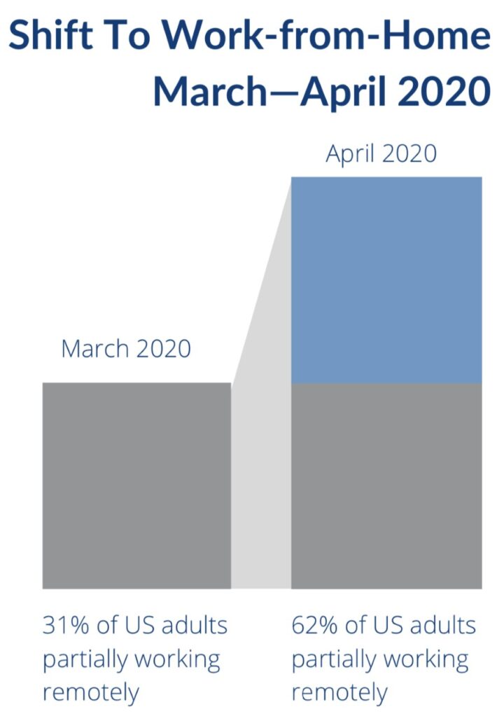chart of march to april 2020 work from home shift