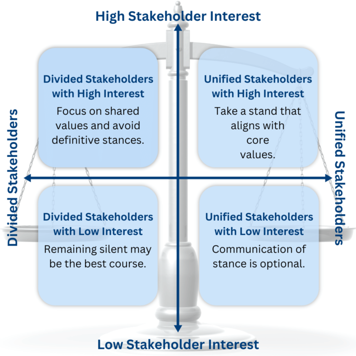 Chart showing balancing corporate neutrality based on stakeholder interest and unification - Pearson Partners International: Unified Stakeholders with High Interest: Take a stand that aligns with core values. Divided Stakeholders with High Interest: Focus on shared values and avoid definitive stances. Unified Stakeholders with Low Interest: Communication is optional. Divided Stakeholders with Low Interest: Remaining silent may be the best course.