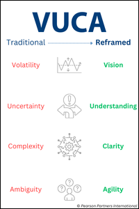 Illustration of the traditional VUCA model reframed: Vision, Understanding, Clarity, Agility